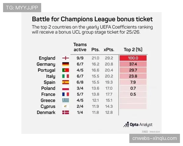 英超欧战系数锁定前二，下赛季欧冠资格或扩至第五名，争四变争五
